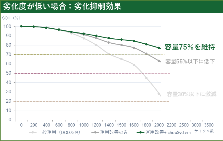 IchouSystem劣化抑制効果