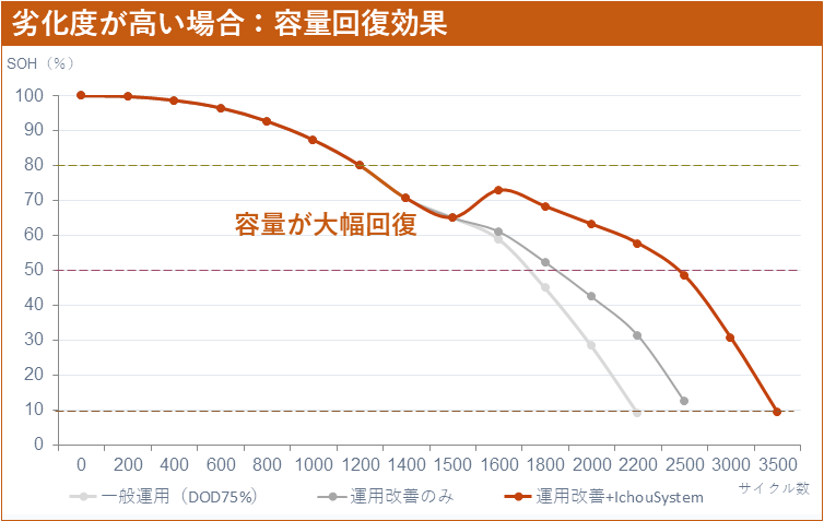 IchouSystem容量回復効果