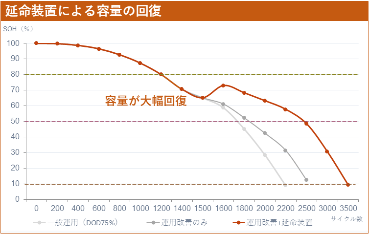 延命装置効果イメージグラフ