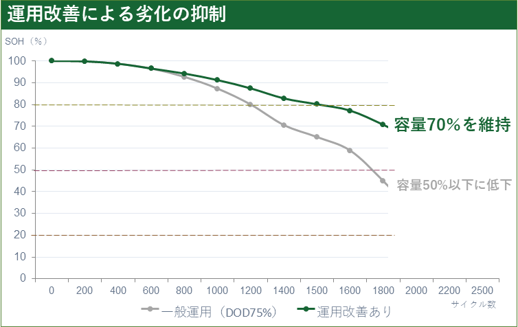 運用改善イメージグラフ