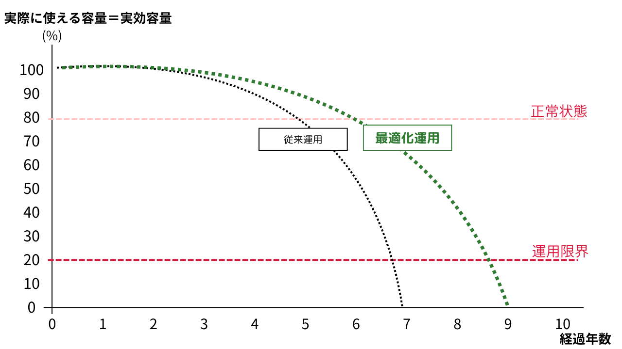 バッテリー寿命の比較グラフ