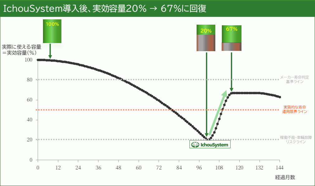 実効容量回復グラフ
