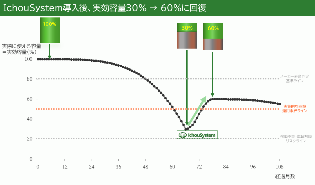 実効容量回復グラフ