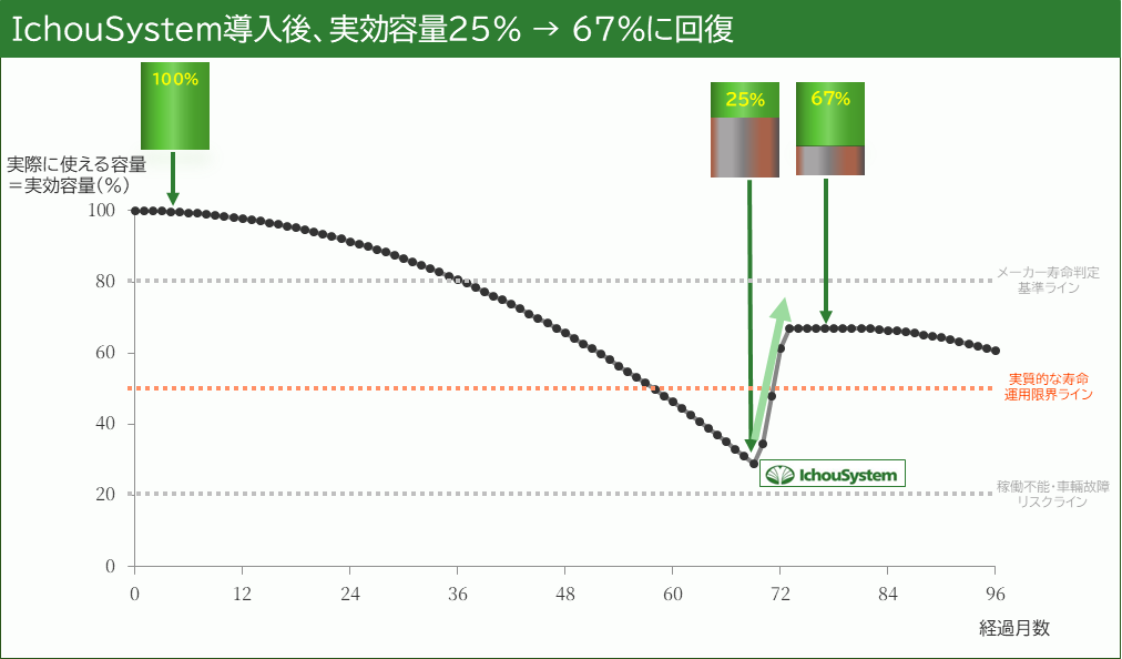 実効容量回復グラフ